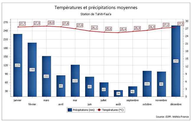 Rain and temperature in the islands of Tahiti